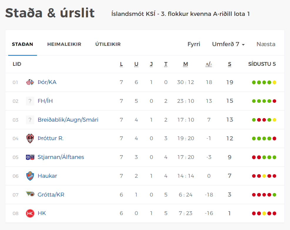 Toppsætið klárt í lotu 1, en eina sem það gefur eru fleiri heimaleikir í lotu 2.