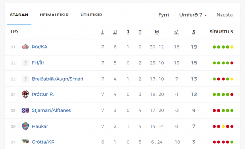 Toppsætið klárt í lotu 1, en eina sem það gefur eru fleiri heimaleikir í lotu 2.
